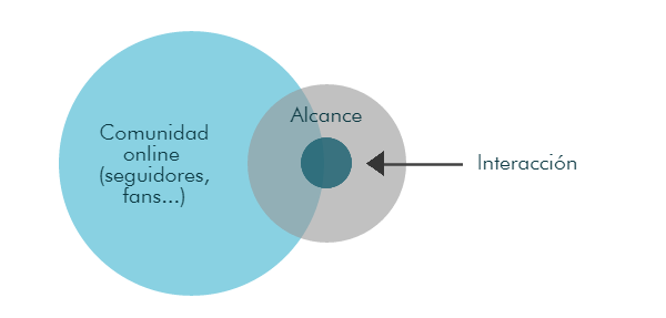 Tasa de interacción, métrica para medir nuestro impacto en las redes sociales.