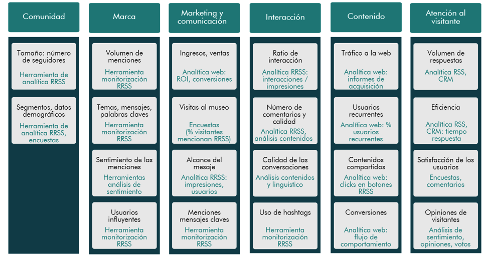 Marco de evaluación de las redes sociales