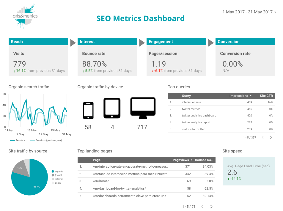 Cómo medir el impacto de SEO en la web de tu museo o institución cultural